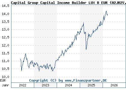 Chart: Capital Group Capital Income Builder LUX B EUR (A2JR2V LU1820809421)