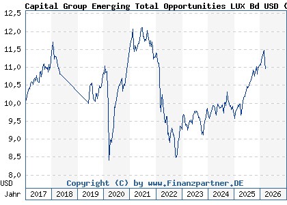 Chart: Capital Group Emerging Total Opportunities LUX Bd USD (A1C3RR LU0533026299)
