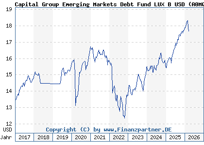 Chart: Capital Group Emerging Markets Debt Fund LUX B USD (A0MQXG LU0292261301)