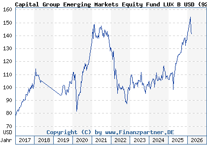 Chart: Capital Group Emerging Markets Equity Fund LUX B USD (926370 LU0100551489)