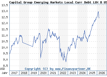 Chart: Capital Group Emerging Markets Local Curr Debt LUX B USD (A1C5WN LU0532656005)
