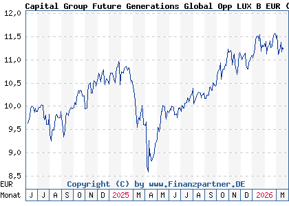 Chart: Capital Group Future Generations Global Opp LUX B EUR (A3E2XG LU2720017743)