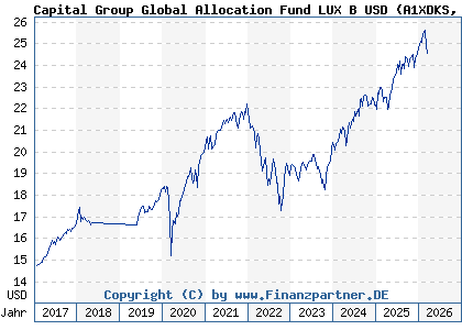 Chart: Capital Group Global Allocation Fund LUX B USD (A1XDKS LU1006075227)