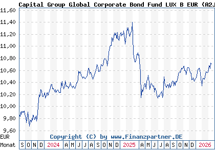 Chart: Capital Group Global Corporate Bond Fund LUX B EUR (A2JCTY LU1746179370)