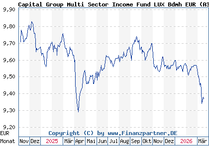 Chart: Capital Group Multi Sector Income Fund LUX Bdmh EUR (A3DXYU LU2536825669)