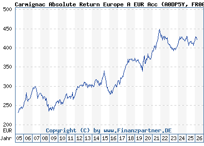 Chart: Carmignac Absolute Return Europe A EUR Acc (A0DP5Y FR0010149179)
