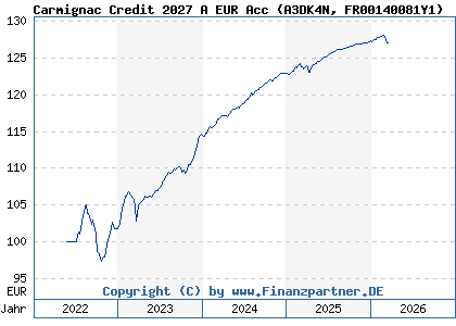 Chart: Carmignac Credit 2027 A EUR Acc (A3DK4N FR00140081Y1)