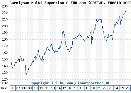Chart: Carmignac Multi Expertise A EUR acc (A0ETJD FR0010149203)