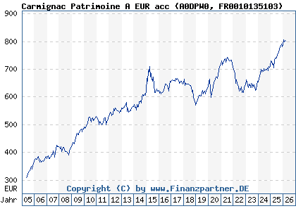 Chart: Carmignac Patrimoine A EUR acc (A0DPW0 FR0010135103)