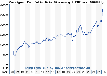 Chart: Carmignac Portfolio Asia Discovery A EUR acc (A0M9A1 LU0336083810)