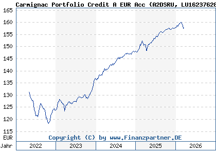 Chart: Carmignac Portfolio Credit A EUR Acc (A2DSRU LU1623762843)