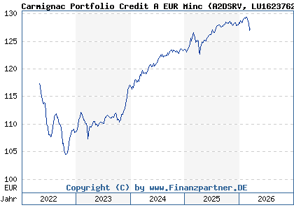 Chart: Carmignac Portfolio Credit A EUR Minc (A2DSRV LU1623762926)