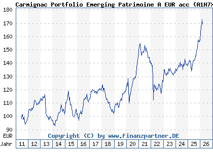 Chart: Carmignac Portfolio Emerging Patrimoine A EUR acc (A1H7X0 LU0592698954)