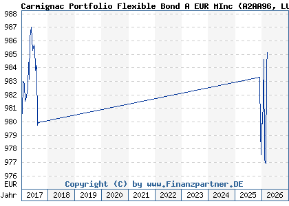 Chart: Carmignac Portfolio Flexible Bond A EUR MInc (A2AA96 LU1299302684)