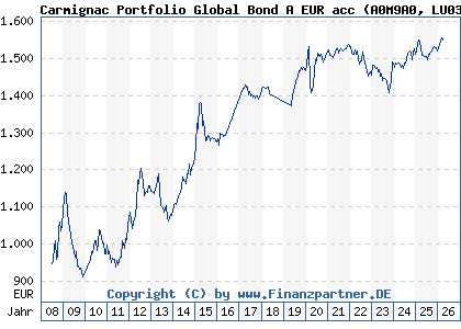 Chart: Carmignac Portfolio Global Bond A EUR acc (A0M9A0 LU0336083497)