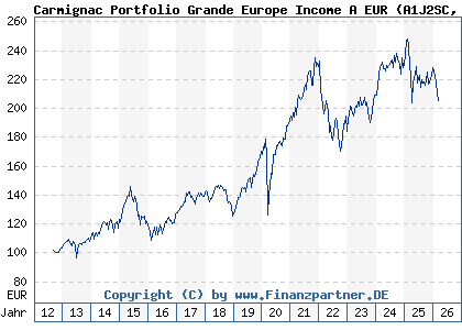 Chart: Carmignac Portfolio Grande Europe Income A EUR (A1J2SC LU0807689152)