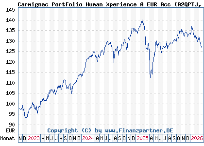 Chart: Carmignac Portfolio Human Xperience A EUR Acc (A2QPTJ LU2295992163)