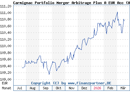 Chart: Carmignac Portfolio Merger Arbitrage Plus A EUR Acc (A3D6V5 LU2585801256)