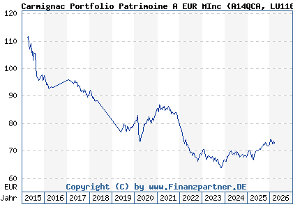 Chart: Carmignac Portfolio Patrimoine A EUR MInc (A14QCA LU1163533422)