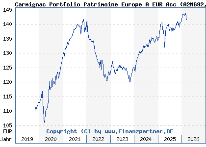 Chart: Carmignac Portfolio Patrimoine Europe A EUR Acc (A2N692 LU1744628287)