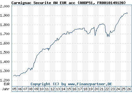 Chart: Carmignac Securite AW EUR acc (A0DP51 FR0010149120)