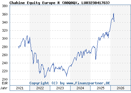 Chart: Chahine Equity Europe R (A0Q0QX LU0323041763)
