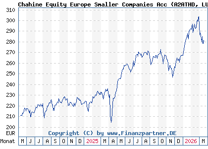 Chart: Chahine Equity Europe Smaller Companies Acc (A2ATHD LU1506569588)