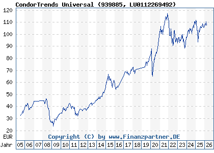 Chart: CondorTrends Universal (939885 LU0112269492)