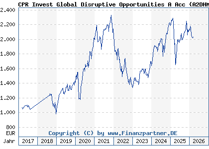 Chart: CPR Invest Global Disruptive Opportunities A Acc (A2DHMJ LU1530899142)
