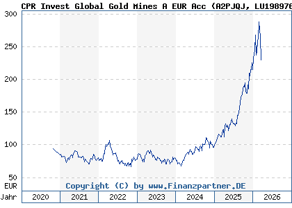Chart: CPR Invest Global Gold Mines A EUR Acc (A2PJQJ LU1989765471)