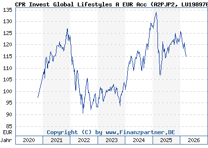 Chart: CPR Invest Global Lifestyles A EUR Acc (A2PJP2 LU1989767253)