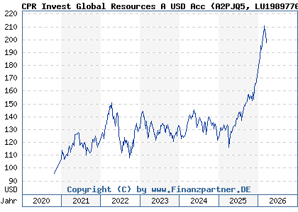 Chart: CPR Invest Global Resources A USD Acc (A2PJQ5 LU1989770125)