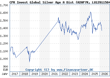 Chart: CPR Invest Global Silver Age A Dist (A2AP7R LU1291158407)