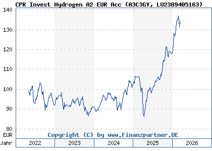 Chart: CPR Invest Hydrogen A2 EUR Acc (A3C3GY LU2389405163)
