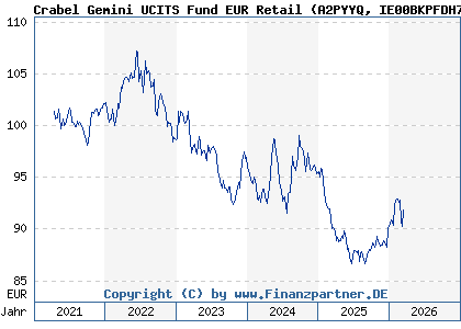 Chart: Crabel Gemini UCITS Fund EUR Retail (A2PYYQ IE00BKPFDH72)