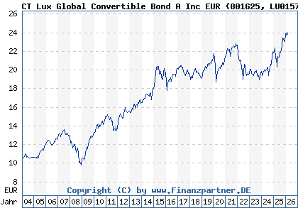 Chart: CT Lux Global Convertible Bond A Inc EUR (801625 LU0157052563)