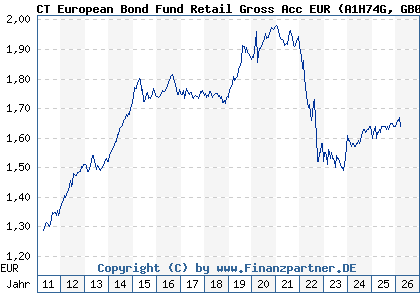 Chart: CT European Bond Fund Retail Gross Acc EUR (A1H74G GB00B465TP48)