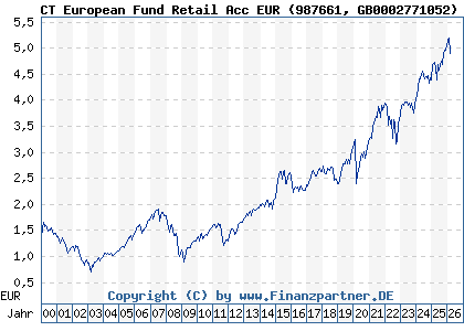 Chart: CT European Fund Retail Acc EUR (987661 GB0002771052)