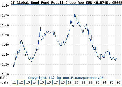 Chart: CT Global Bond Fund Retail Gross Acc EUR (A1H74D GB00B1FQY071)