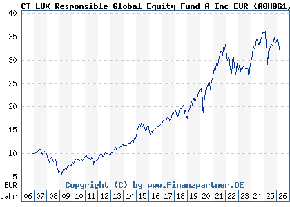 Chart: CT LUX Responsible Global Equity Fund A Inc EUR (A0H0G1 LU0234759529)