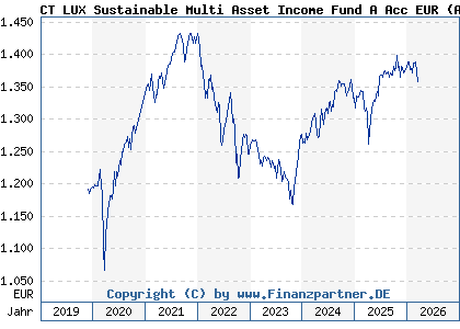 Chart: CT LUX Sustainable Multi Asset Income Fund A Acc EUR (A2PR6W LU2051394604)