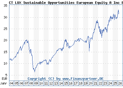 Chart: CT LUX Sustainable Opportunities European Equity A Inc EUR (592860 LU0153358667)