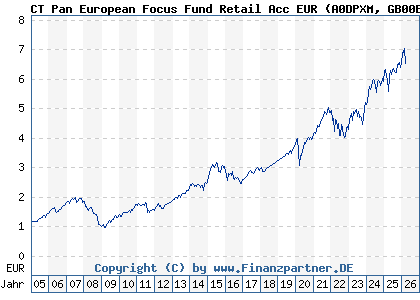 Chart: CT Pan European Focus Fund Retail Acc EUR (A0DPXM GB00B01HLH36)