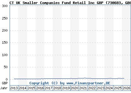 Chart: CT UK Smaller Companies Fund Retail Inc GBP (730683 GB0001530343)