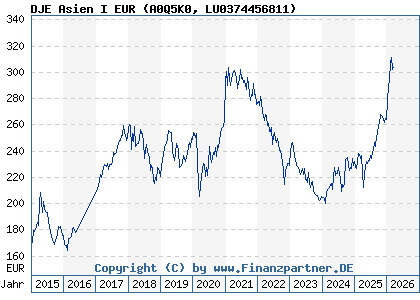 Chart: DJE Asien I EUR (A0Q5K0 LU0374456811)
