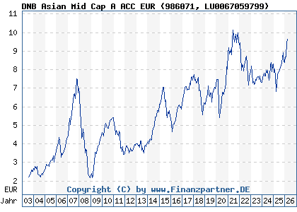 Chart: DNB Asian Mid Cap A ACC EUR (986071 LU0067059799)