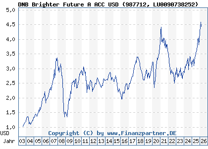 Chart: DNB Brighter Future A ACC USD (987712 LU0090738252)