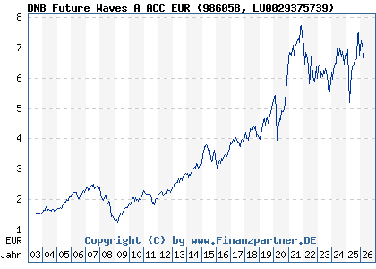 Chart: DNB Future Waves A ACC EUR (986058 LU0029375739)