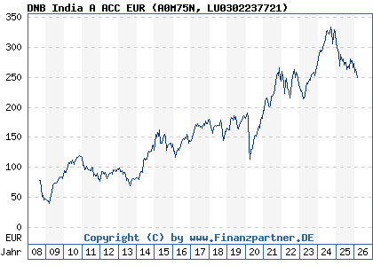 Chart: DNB India A ACC EUR (A0M75N LU0302237721)