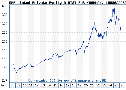 Chart: DNB Listed Private Equity A DIST EUR (A0MWAK LU0302296065)